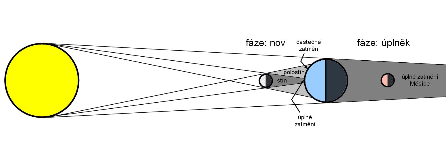 Schéma zatmění