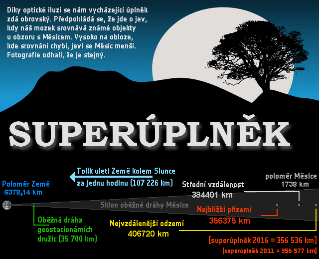 Superúplněk-infografika